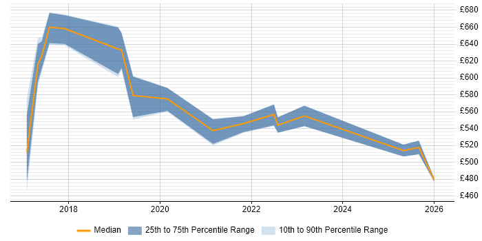 Contractor daily rate distribution trend for jobs in the North of England citing Release Train