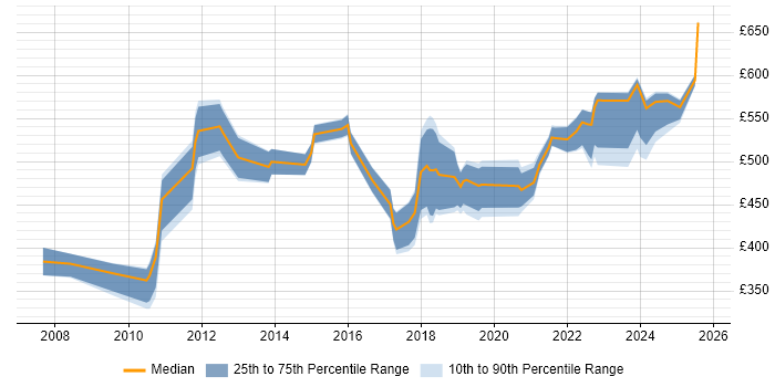 Contractor daily rate distribution trend for jobs in the North of England citing Remediation Plan Contractor daily rate distribution trend for jobs in the North of England citing Remediation Plan