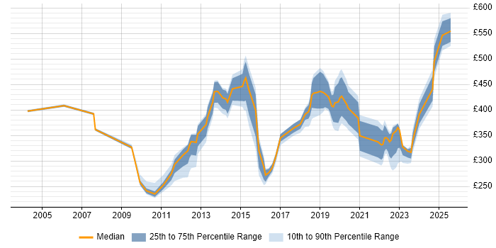 Contractor daily rate distribution trend for jobs in the North of England citing Remedy ITSM Contractor daily rate distribution trend for jobs in the North of England citing Remedy ITSM
