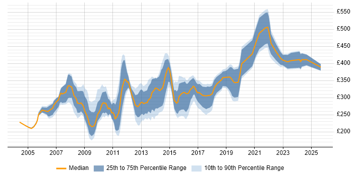 Contractor daily rate distribution trend for Report Developer job vacancies in the North of England