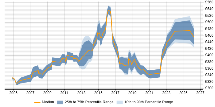 Contractor daily rate distribution trend for Report Manager job vacancies in the North of England