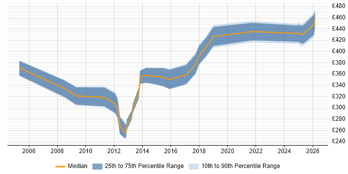 Contractor daily rate distribution trend for Report Specialist job vacancies in the North of England