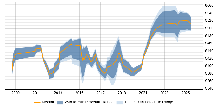 Contractor daily rate distribution trend for jobs in the North of England citing Requirements Engineering