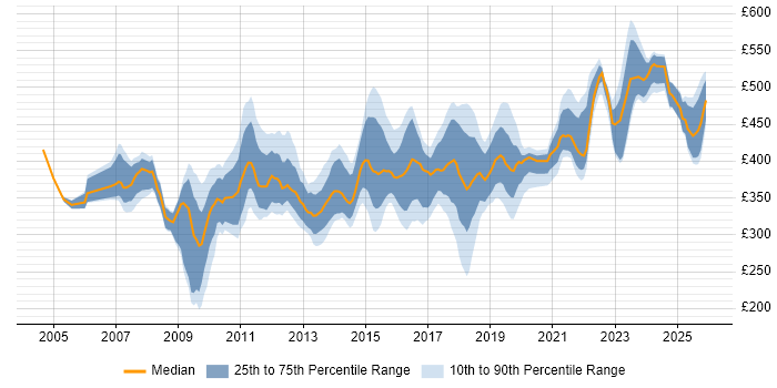 Contractor daily rate distribution trend for jobs in the North of England citing Requirements Workshops
