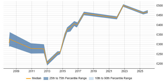 Contractor daily rate distribution trend for Research Analyst job vacancies in the North of England