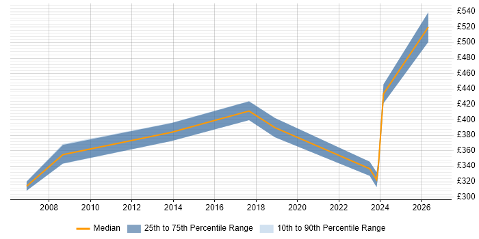 Contractor daily rate distribution trend for Research Manager job vacancies in the North of England
