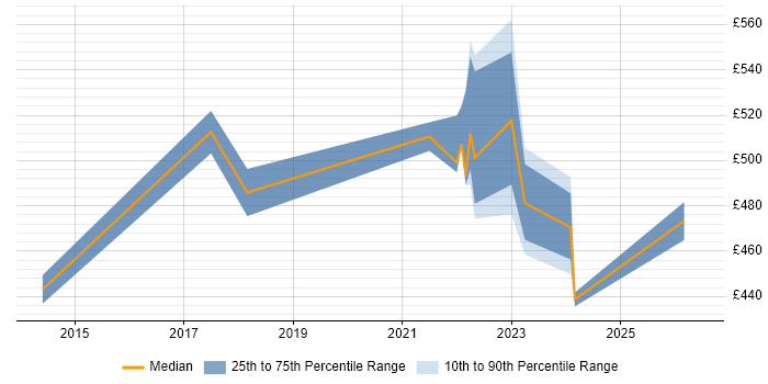 Contractor daily rate distribution trend for Resilience Manager job vacancies in the North of England