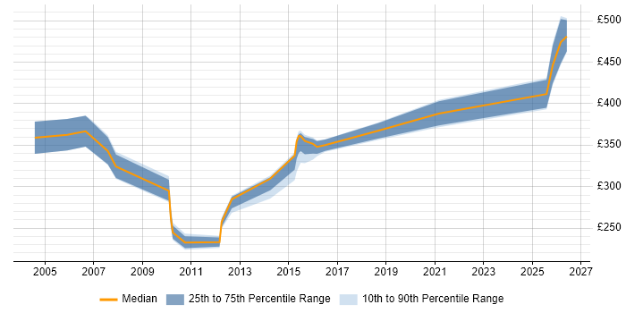 Contractor daily rate distribution trend for jobs in the North of England citing Resilience Testing