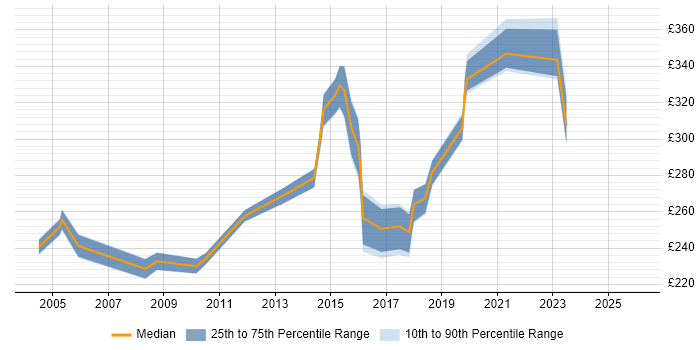 Contractor daily rate distribution trend for Resource Analyst job vacancies in the North of England