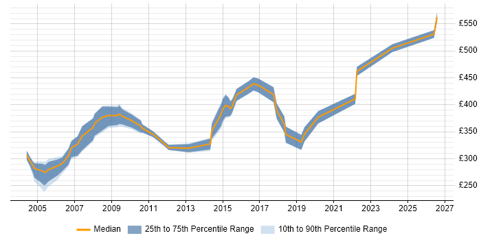 Contractor daily rate distribution trend for Resource Manager job vacancies in the North of England