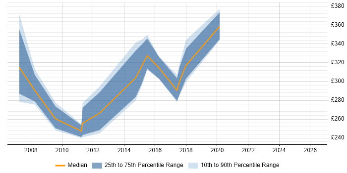 Contractor daily rate distribution trend for Resource Planner job vacancies in the North of England