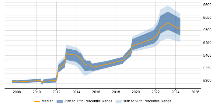 Contractor daily rate distribution trend for jobs in the North of England citing ResourceLink