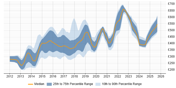 Contractor daily rate distribution trend for jobs in the North of England citing Responsive Web Design