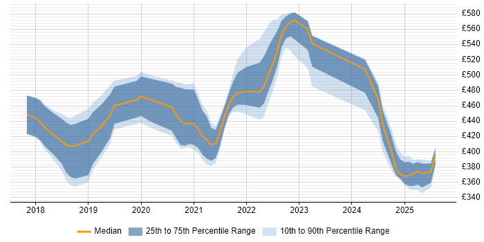 Contractor daily rate distribution trend for jobs in the North of England citing REST Assured