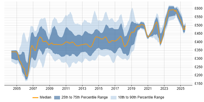 Contractor daily rate distribution trend for jobs in the North of England citing Retail Banking Contractor daily rate distribution trend for jobs in the North of England citing Retail Banking