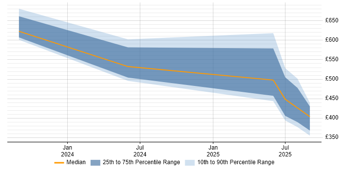 Contractor daily rate distribution trend for jobs in the North of England citing Retrieval-Augmented Generation