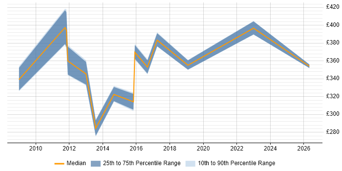 Contractor daily rate distribution trend for jobs in the North of England citing Revenue Assurance