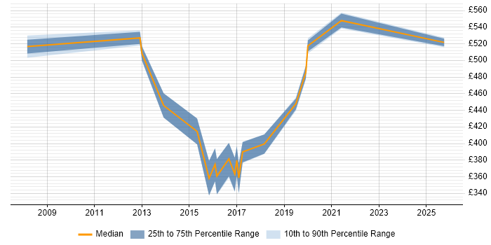 Contractor daily rate distribution trend for jobs in the North of England citing Revenue Management