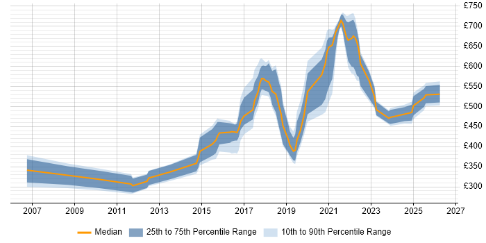 Contractor daily rate distribution trend for jobs in the North of England citing Reverse Engineering