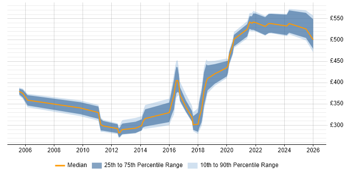 Contractor daily rate distribution trend for jobs in the North of England citing Reverse Proxy