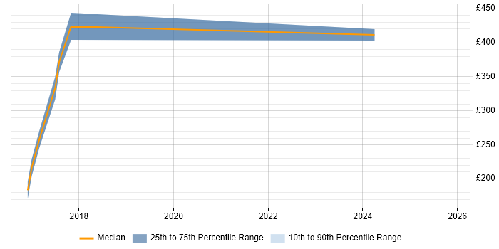 Contractor daily rate distribution trend for jobs in the North of England citing Revit