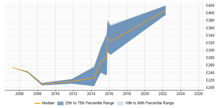 Contractor daily rate distribution trend for RF Engineer job vacancies in the North of England