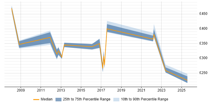 Contractor daily rate distribution trend for jobs in the North of England citing RFID