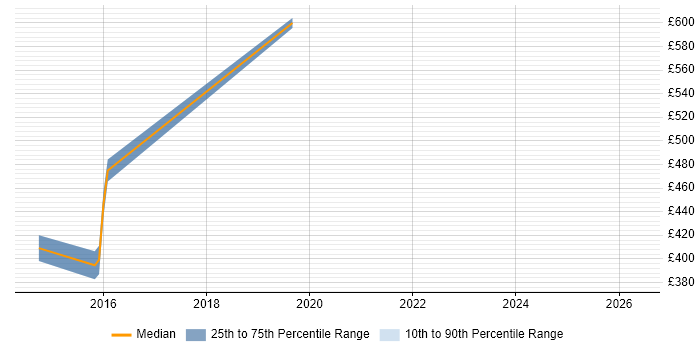 Contractor daily rate distribution trend for jobs in the North of England citing RHCA