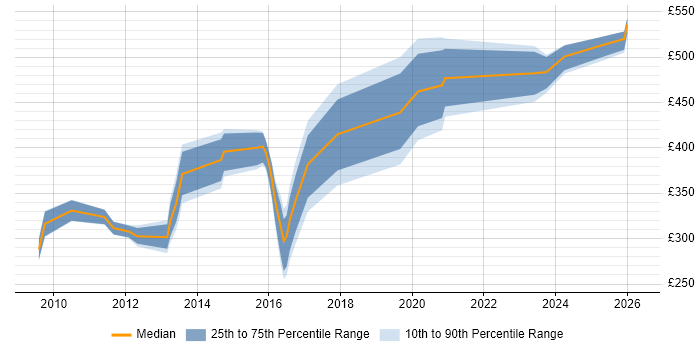 Contractor daily rate distribution trend for jobs in the North of England citing RHCE