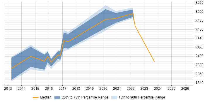 Contractor daily rate distribution trend for jobs in the North of England citing RHCSA
