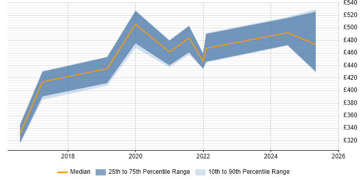Contractor daily rate distribution trend for jobs in the North of England citing RIBA