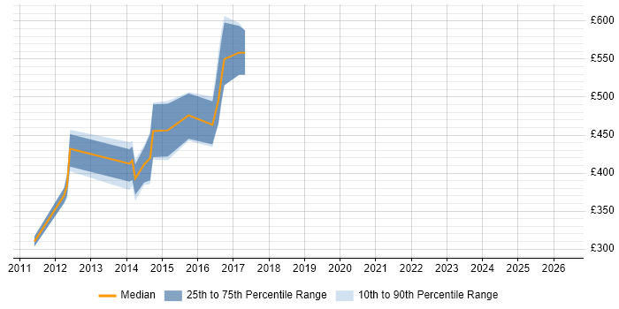 Contractor daily rate distribution trend for jobs in the North of England citing RightScale