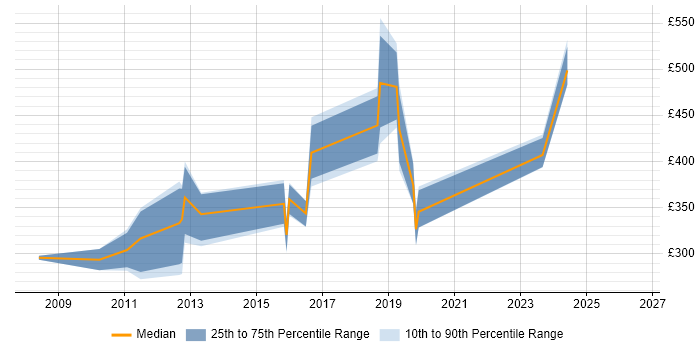 Contractor daily rate distribution trend for jobs in the North of England citing RIP