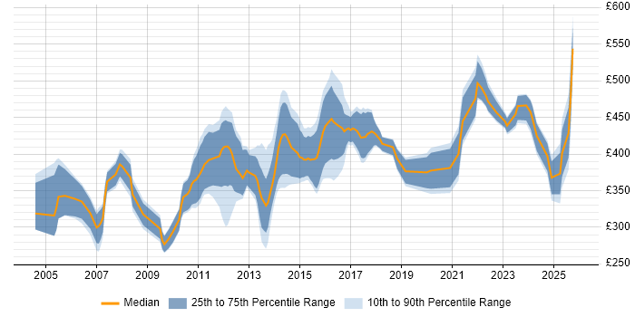 Contractor daily rate distribution trend for Risk Analyst job vacancies in the North of England