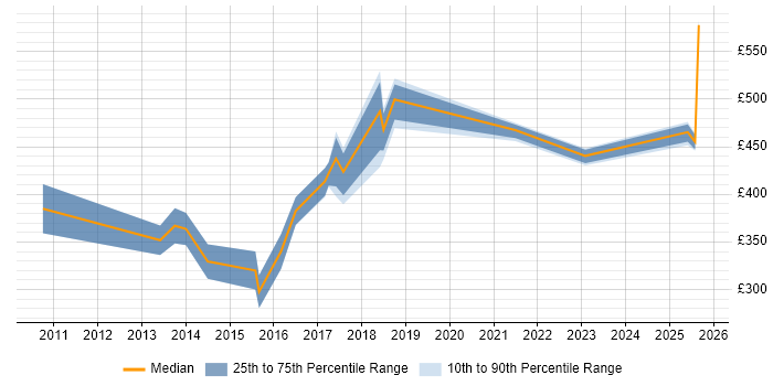 Contractor daily rate distribution trend for jobs in the North of England citing Risk Analytics Contractor daily rate distribution trend for jobs in the North of England citing Risk Analytics