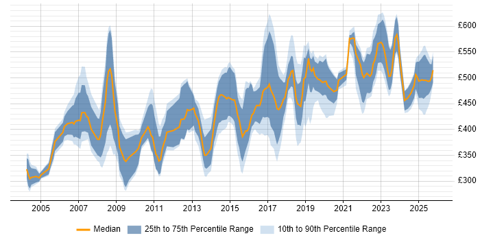 Contractor daily rate distribution trend for jobs in the North of England citing Risk Assessment