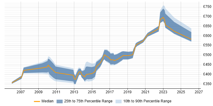 Contractor daily rate distribution trend for Risk Consultant job vacancies in the North of England