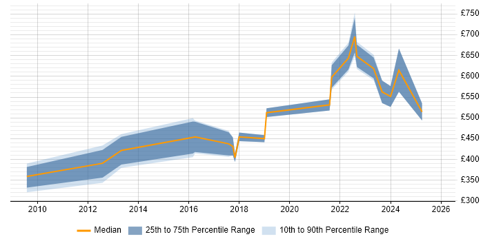Contractor daily rate distribution trend for jobs in the North of England citing Risk Identification and Mitigation