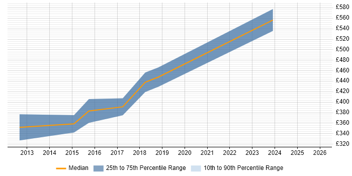 Contractor daily rate distribution trend for Risk Management Analyst job vacancies in the North of England