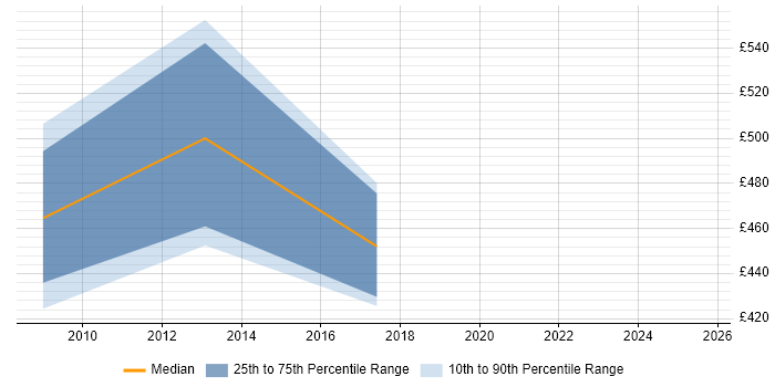 Contractor daily rate distribution trend for Risk Management Specialist job vacancies in the North of England