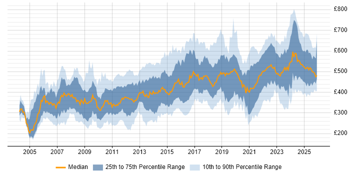 Contractor daily rate distribution trend for jobs in the North of England citing Risk Management