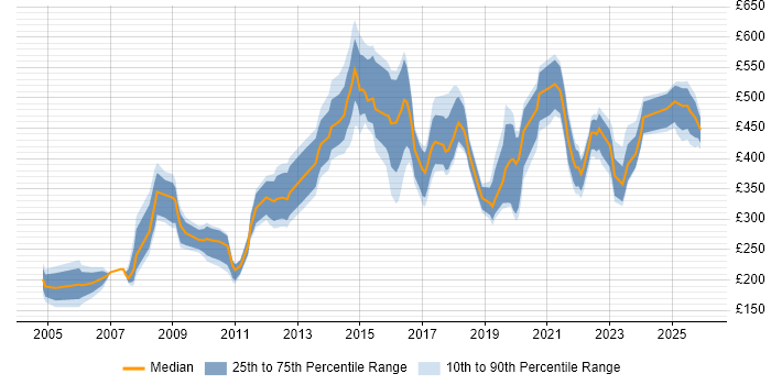 Contractor daily rate distribution trend for jobs in the North of England citing Risk Register