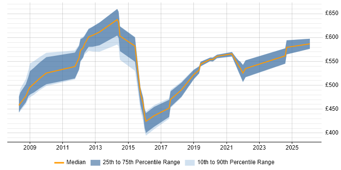 Contractor daily rate distribution trend for jobs in the North of England citing RMADS