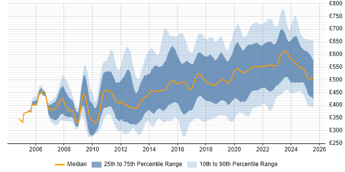 Contractor daily rate distribution trend for jobs in the North of England citing Roadmaps