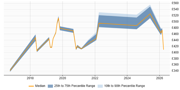 Contractor daily rate distribution trend for jobs in the North of England citing Robot Framework