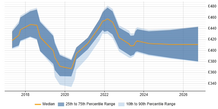 Contractor daily rate distribution trend for Robotic Process Automation Developer job vacancies in the North of England
