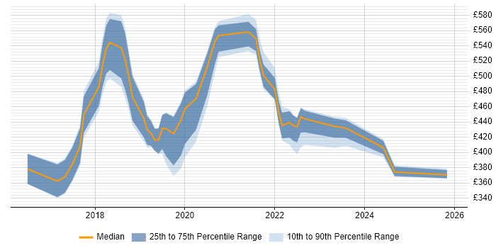 Contractor daily rate distribution trend for jobs in the North of England citing Robotic Process Automation
