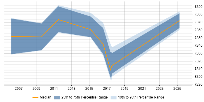 Contractor daily rate distribution trend for jobs in the North of England citing Rockwell