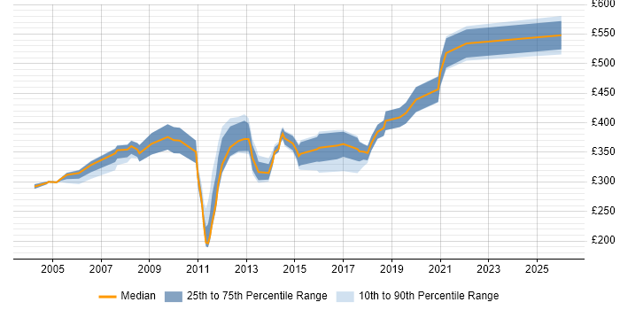 Contractor daily rate distribution trend for Rollout Manager job vacancies in the North of England