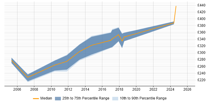 Contractor daily rate distribution trend for RPG Developer job vacancies in the North of England